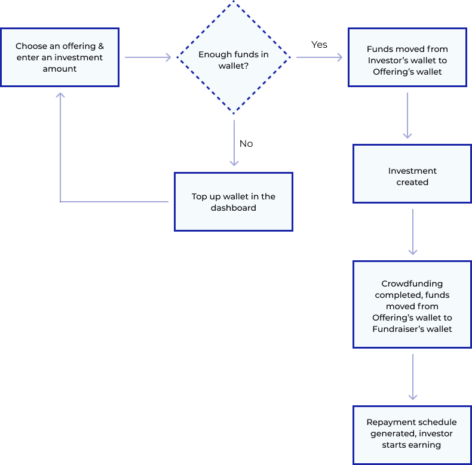 High level investment overview (4)