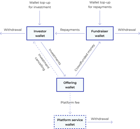 How e-wallets work in general