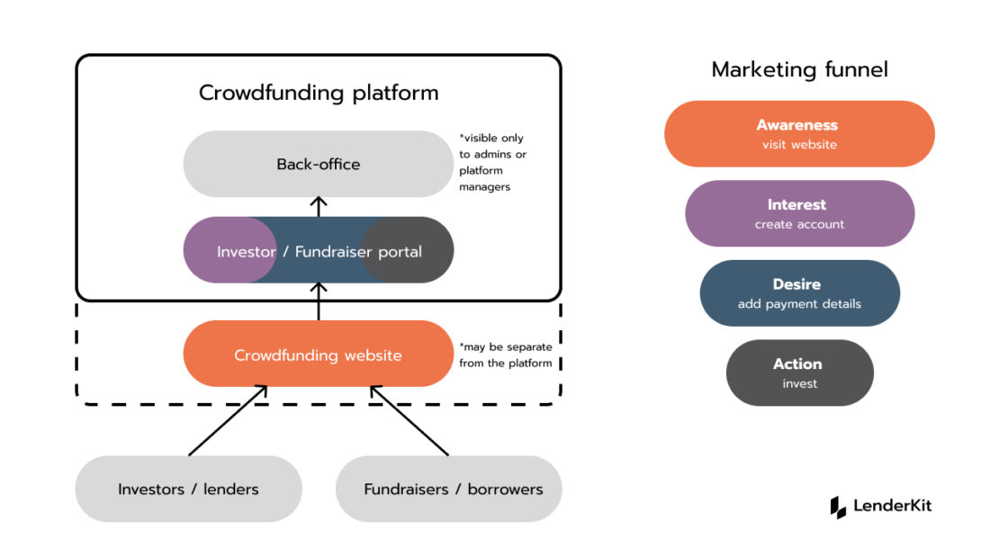 crowdfunding-platform-1100x619 3 Crowdfunding Software Solutions for Building a Crowdfunding Platform