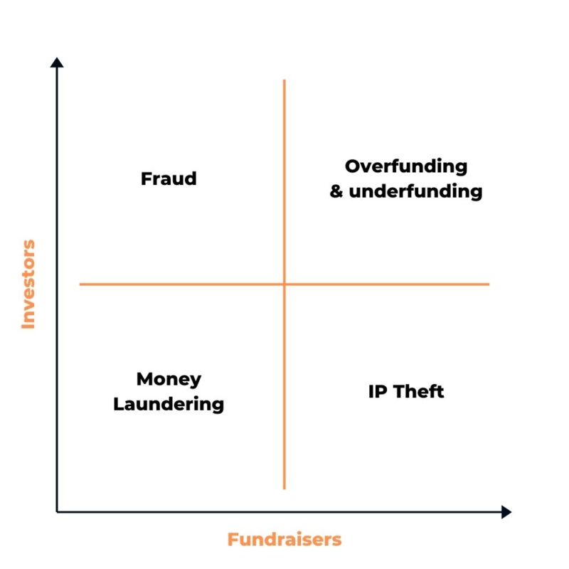 Risks-of-crowdfunding-platform-management-800x800 The Risks of Managing a Crowdfunding Platform and How to Avoid Them