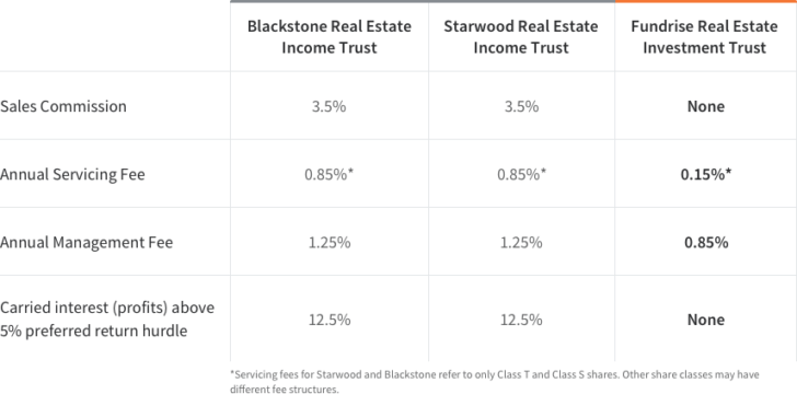 fundrise-fees How Real Estate Crowdfunding Platforms Make Money