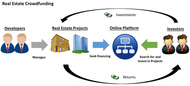 real-estate-crowdfunding-process How Real Estate Crowdfunding Platforms Make Money