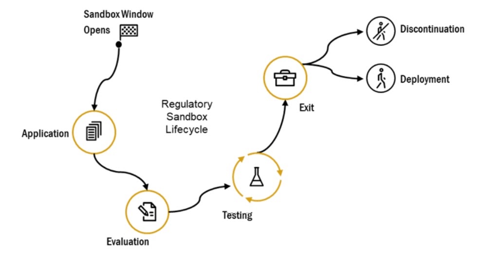 SAMA-regulatory-sandbox-lifecycle What is SAMA's Regulatory Sandbox and How to Apply