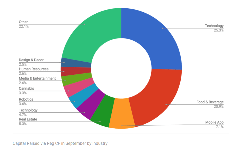 startengine-crowdfunding-statistics-september-2019 Is It Too Late to Start a Crowdfunding Business in 2020?