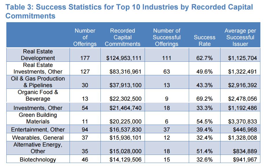 Crowdfunding_Success_By_Industry How to Build an Equity Crowdfunding Platform for Non-Accredited Investors