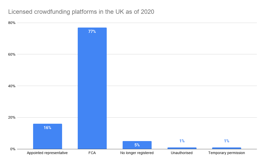 Licensed-crowdfunding-platforms-in-the-UK-as-of-2020-statistics How to License a Crowdfunding Platform