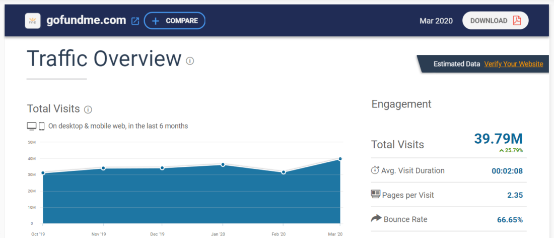 gofundme-similarweb-1100x472 Is Social Crowdfunding on the Rise to Save Small Businesses Worldwide?