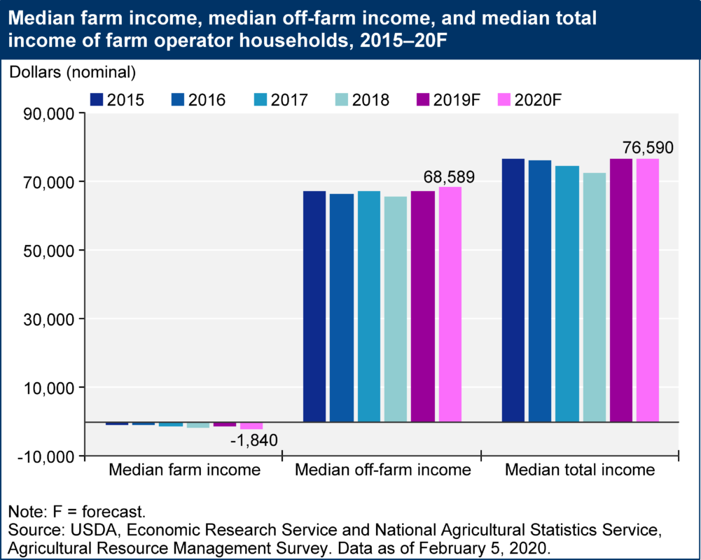 medianfarmincome2015_2020ffebruary2020-1001x800 How to Start an Agriculture Crowdfunding Business