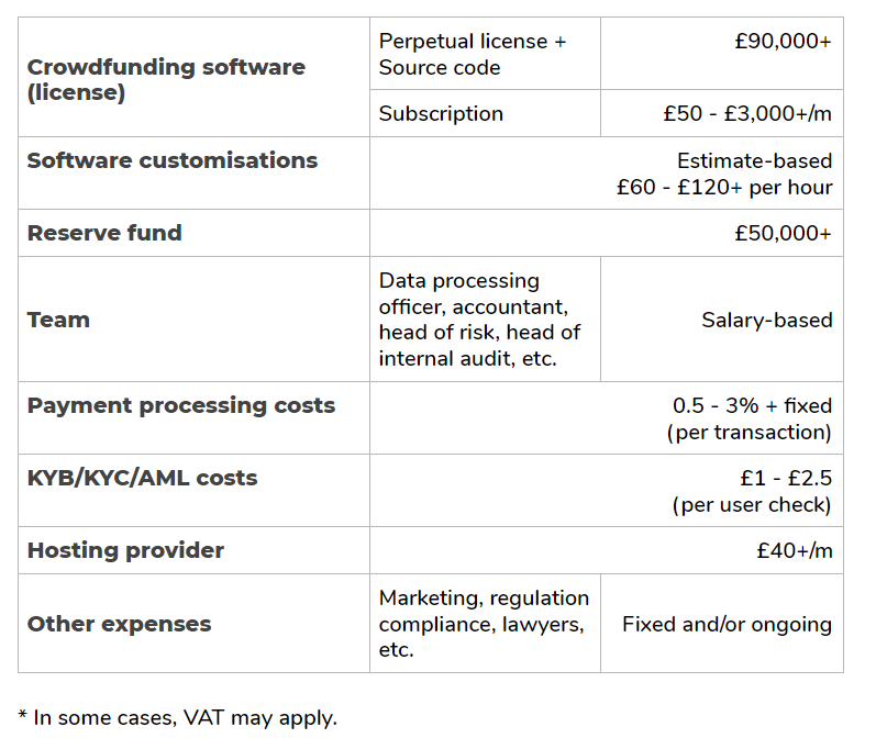 Estimated-costs-of-starting-a-crowdfunding-business-new How Much Does it Cost to Start a Crowdfunding Business?