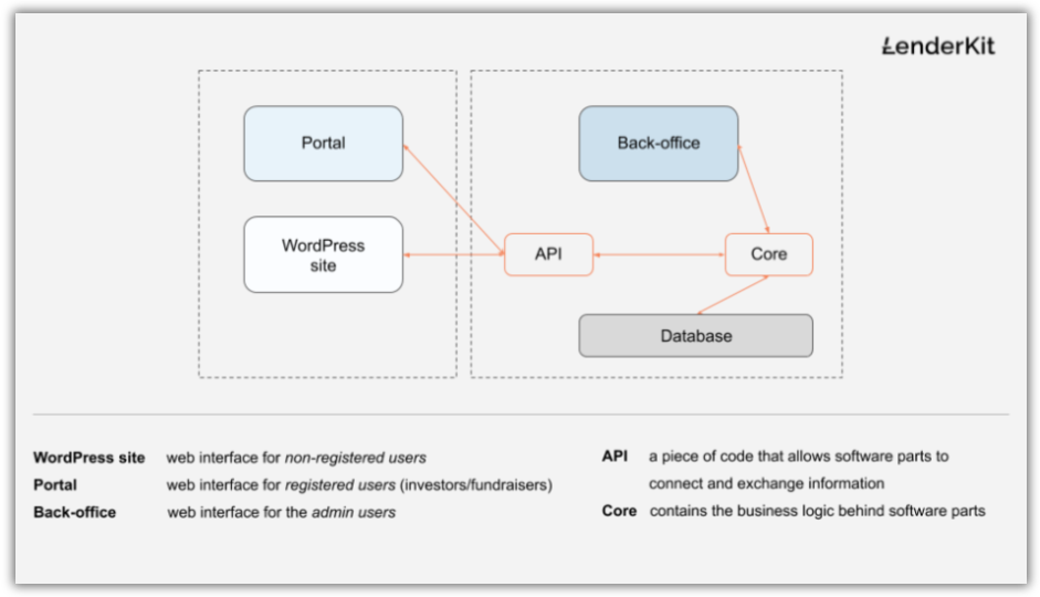 LenderKit-crowdfunding-app-architecture How to Create a Crowdfunding App