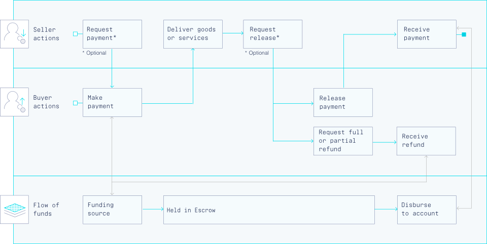 escrow-workflow Escrow Account for Crowdfunding Platforms Explained