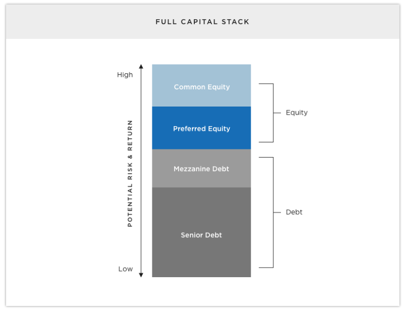 Capital-stack Investment Crowdfunding Business Models