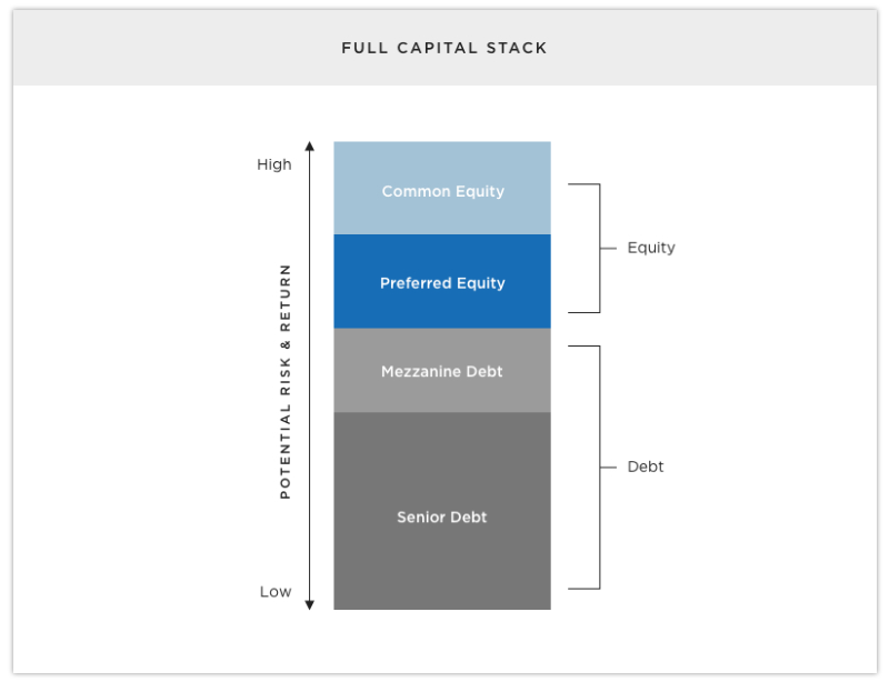 Capital-stack How to Use Crowdfunding for Property Development