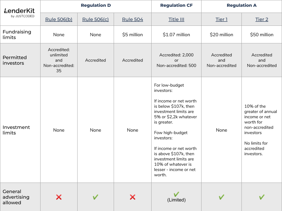 USA-Crowdfunding-Regulations-SEC Crowdfunding for Retail vs Accredited Investors