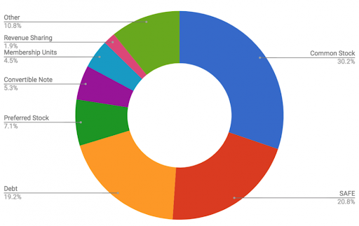 equity-crowdfunding-security-types Crowdfunding Software for Private Equity Investment Management