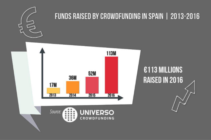 money-raised-in-spain-via-crowdfunding CNMV and Crowdfunding in Spain