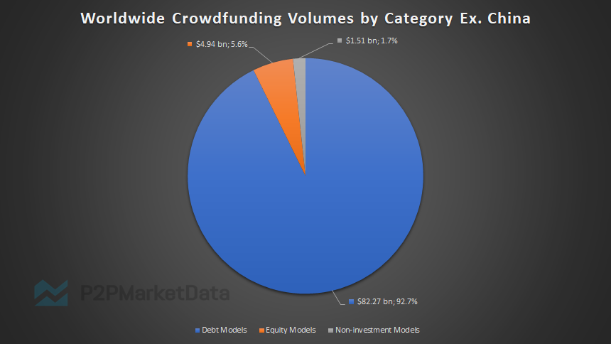 p2p-market-data-crowdfunding-value Crowdfunding Software for Private Equity Investment Management