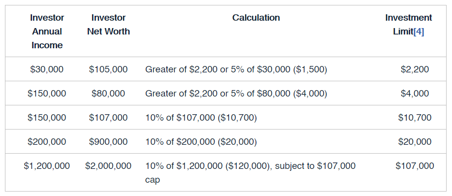 reg-cf-investment-limits What is Title III Crowdfunding or Reg CF and How it Works