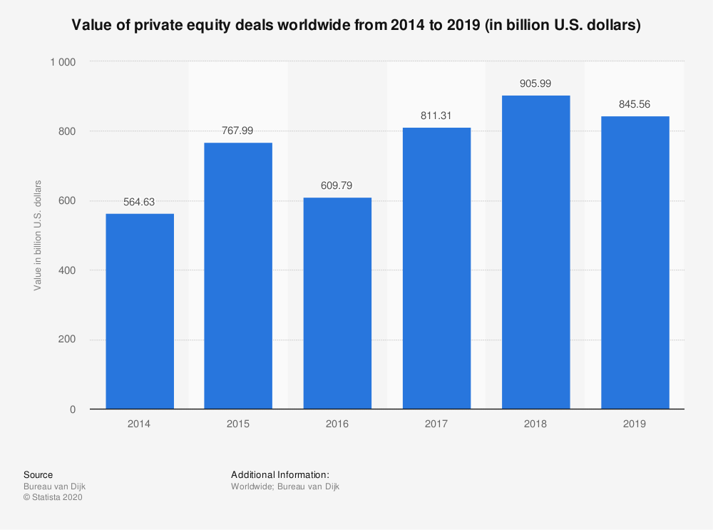 statistic_id520839_value-of-global-private-equity-transactions-2014-2019 Crowdfunding Software for Private Equity Investment Management