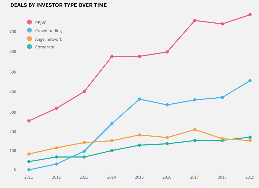 deals-by-investor-type-2011-2019 Overview of the Crowdfunding in UK: Regulations, Platforms, Trends