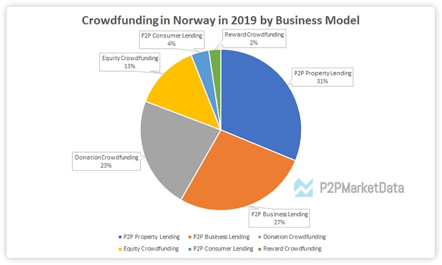 business-models-of-the-crowdfunding-in-norway Crowdfunding in Norway: Software Providers, Regulations, Opportunities