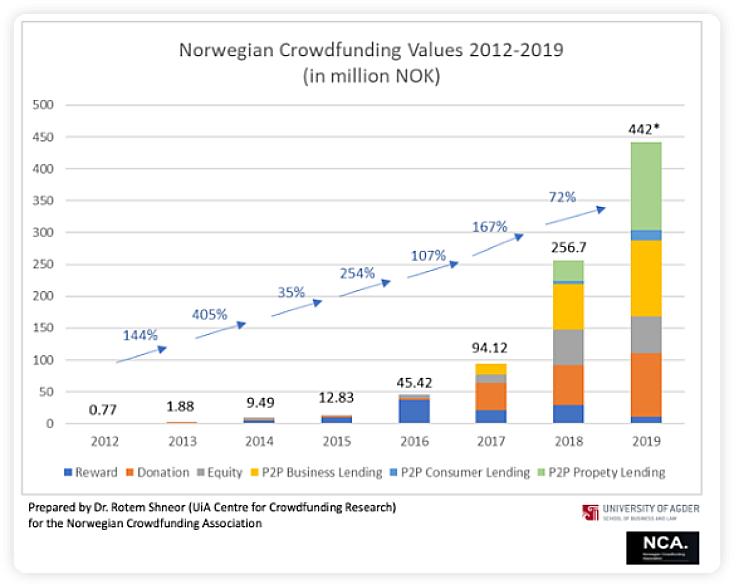 crowdfunding-in-norway-statistics Crowdfunding in Norway: Software Providers, Regulations, Opportunities