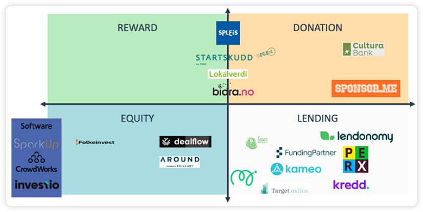 crowdfunding-types Crowdfunding in Norway: Software Providers, Regulations, Opportunities