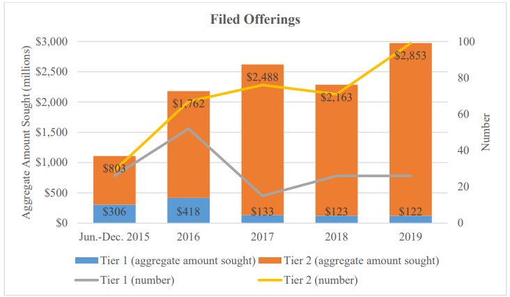 filed-offerings-average-reg-a-amount Reg D Private Placements vs Crowdfunding