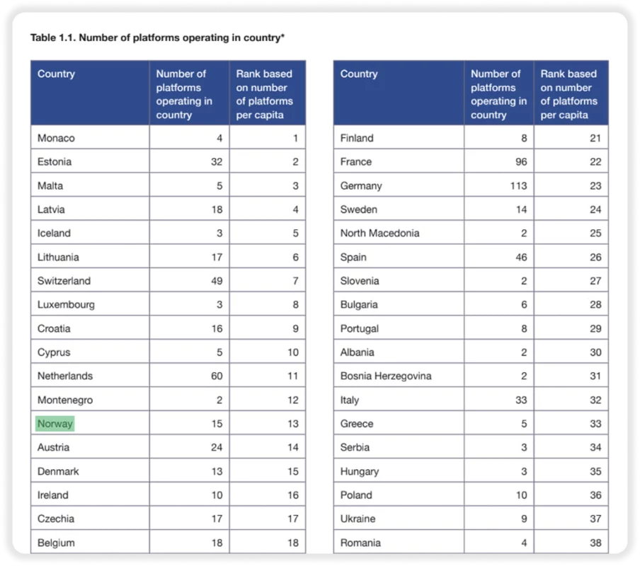 norge crowdfunding platforms