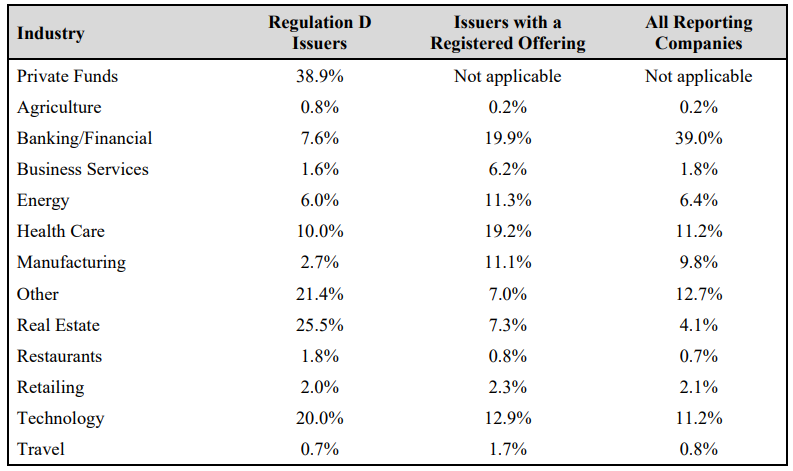 reg-d-offerings-by-industry Reg D Private Placements vs Crowdfunding