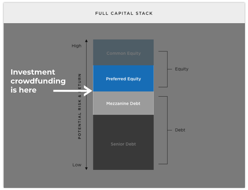 cap-stack-for-crowdfunding What is Investment Crowdfunding?