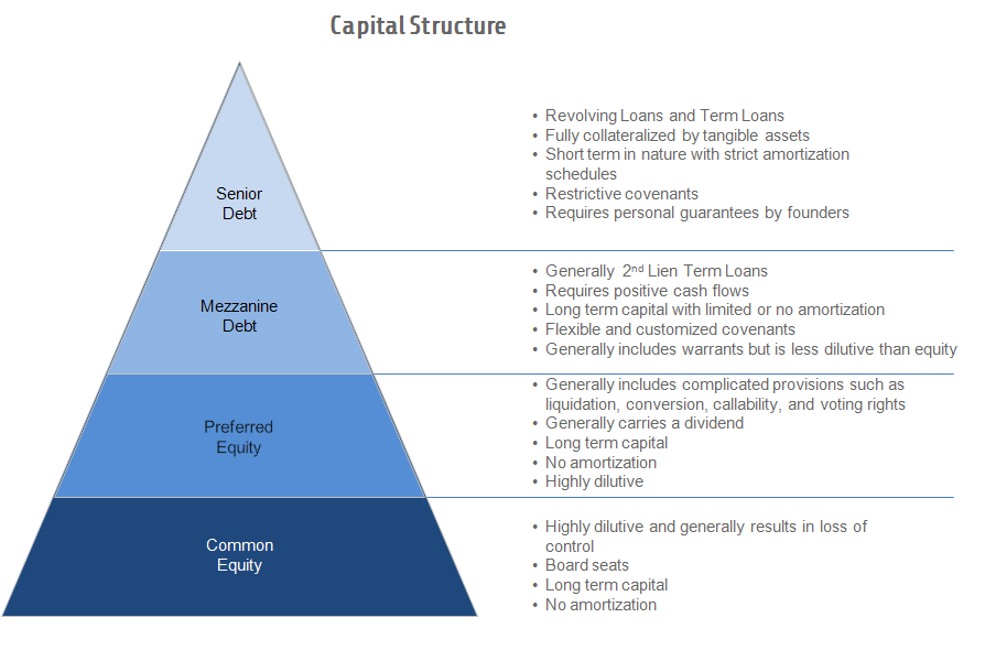 capital-stack-triangle Debt vs Equity Crowdfunding