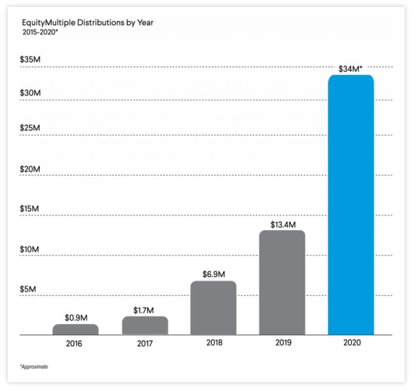 equitymultiple-distributions-847x800 How to Start Real Estate Crowdfunding Business in New York