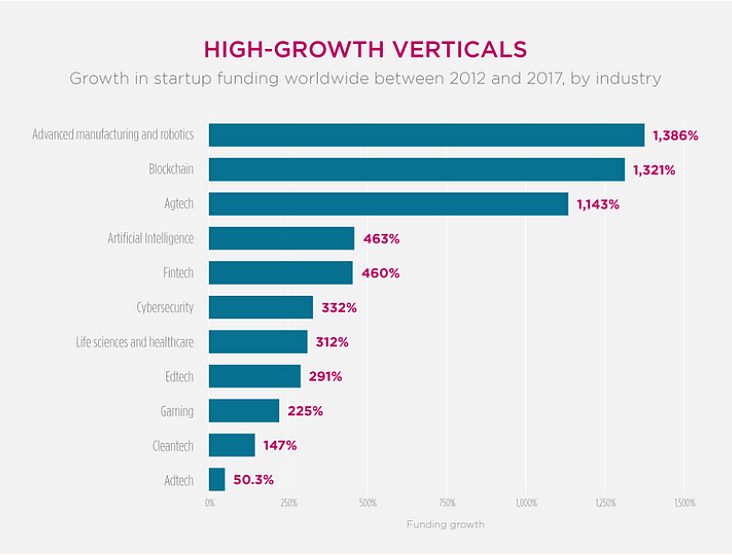growth-verticals-in-startup-funding Crowdfunding Platforms and Accelerators: a Win-Win Partnership?