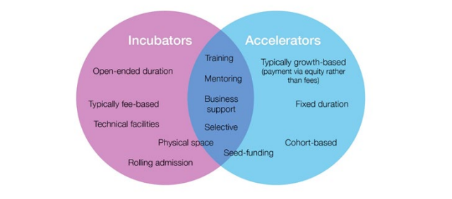 incubators-vs-accelerators Crowdfunding Platforms and Accelerators: a Win-Win Partnership?