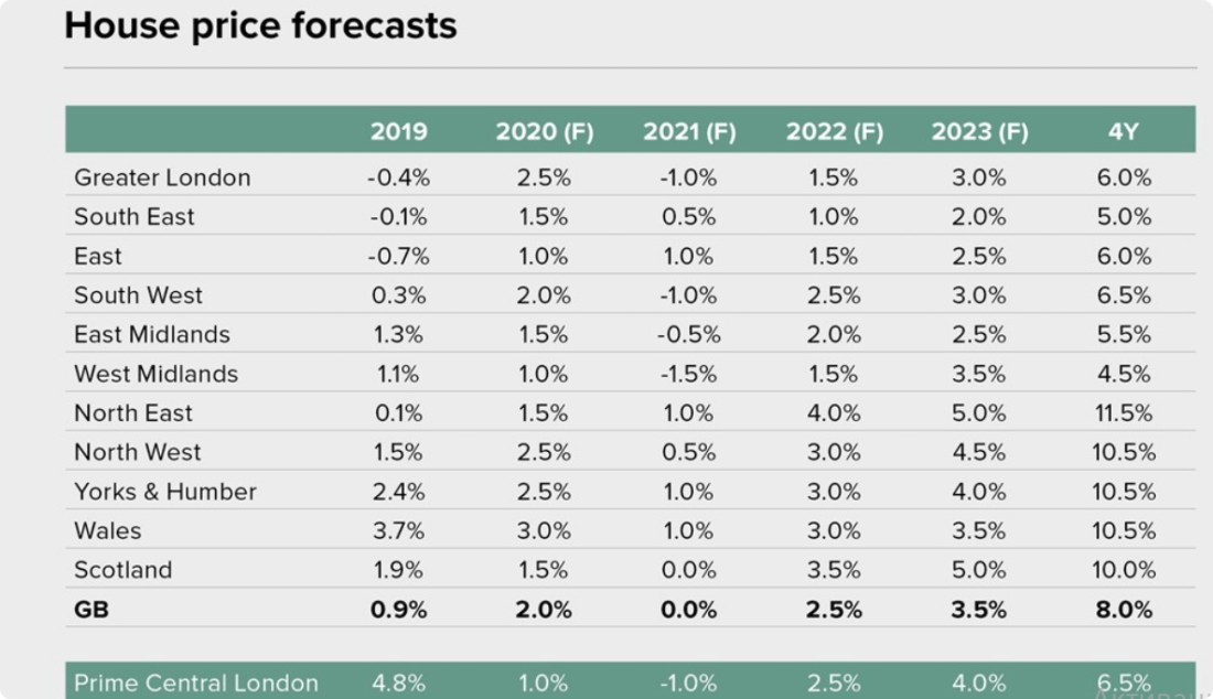 london-house-prices-forecast-1100x634 How to start a property crowdfunding business in London