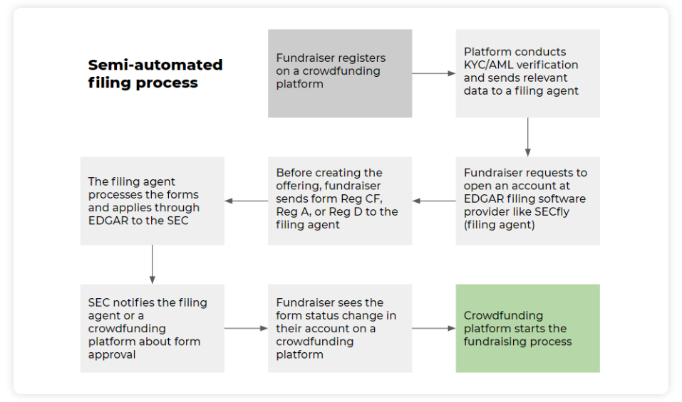 semi-automated-edgar-filing-process SEC Reporting and EDGAR Filing Automation for Crowdfunding Platforms