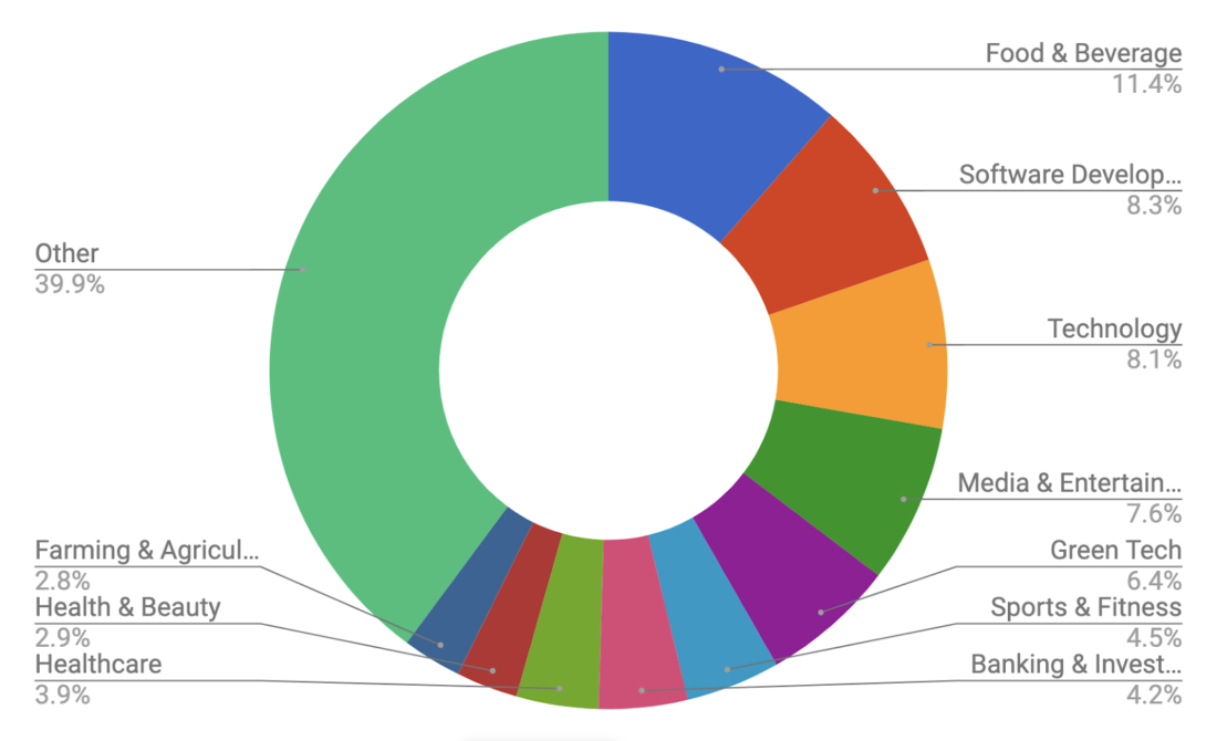 startengine-food-and-beverage-1100x670 Building a Platform for Crowdfunding Vegan Startups