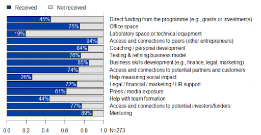 types-of-support-received-by-startups-from-accelerators Crowdfunding Platforms and Accelerators: a Win-Win Partnership?