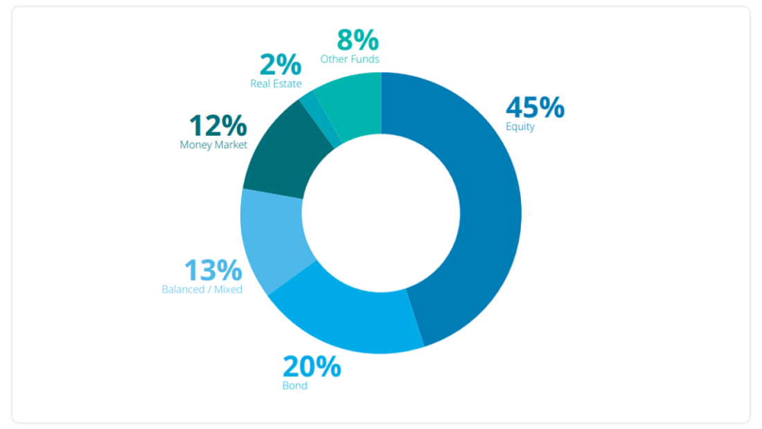 asset-type-split-1100x619 Custodians and Crowdfunding Platforms Unite to Provide IRA-investing Opportunities