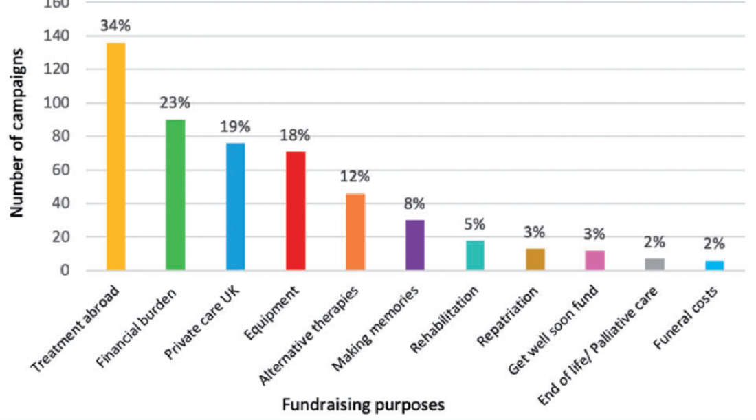 medical-fundraising-purposes-1100x611 How to Start a Healthcare Crowdfunding Business