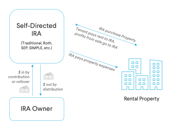 self-directed-ira-flow Custodians and Crowdfunding Platforms Unite to Provide IRA-investing Opportunities