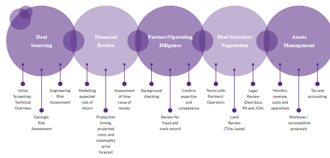 Investment-process-at-EnergyFunders-1100x527 How Viable is Crowdfunding for the Oil and Gas Industry?