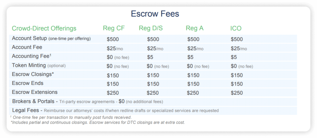 PrimeTrust-escrow-fees-1100x481 How to Start a Crowdfunding Business in Texas