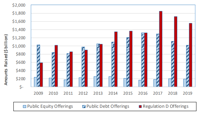 capital-raised-through-different-models-of-offerings-updated Reg A vs Reg D vs Reg CF what's the difference