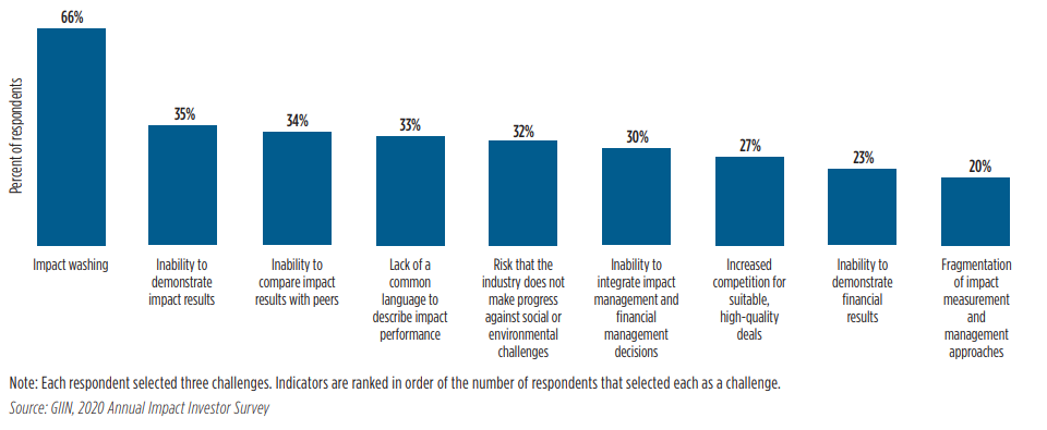 challenges-facing-the-impact-investing-market-over-the-next-five-years-1 How to Launch an Impact Investing Platform for Crowdfunding Projects