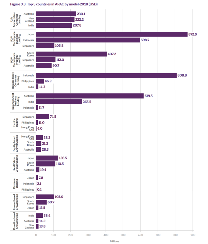 crowdfunding-in-asia-statistics-683x800 Crowdfunding in Asia: What Countries are Leading the Game?