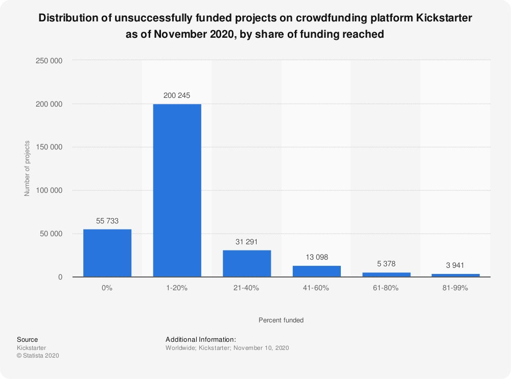 distribution-of-unsuccessfully-funded-projects-2020-on-kickstarter-statista How Crowdfunding Platforms Protect Investors and Fundraisers