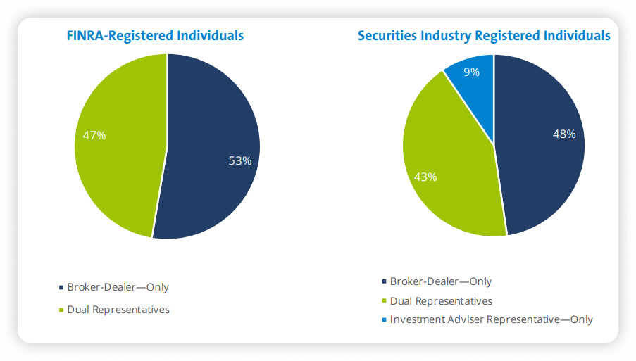 finra-registrered-individuals How Much Does it Cost to Register as a Broker-Dealer?