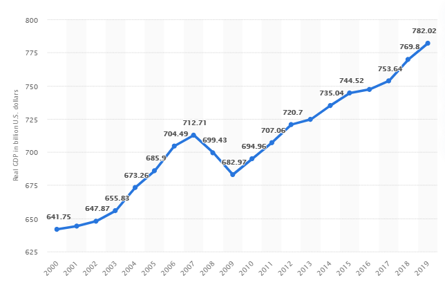 illinois-gdp-1 How to Start a Crowdfunding Business in Illinois